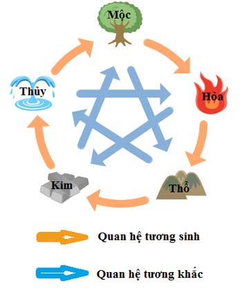 Sự tương tác các hành trong phong thủy