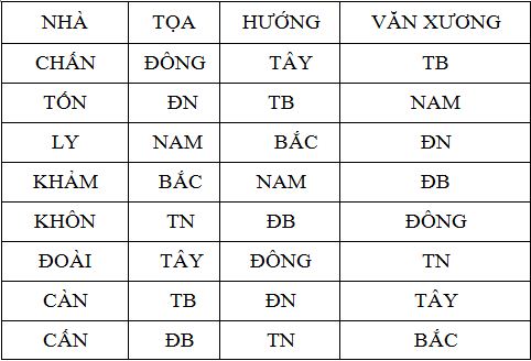 Cách xác định vị trí Văn Xương và bố trí bàn học 